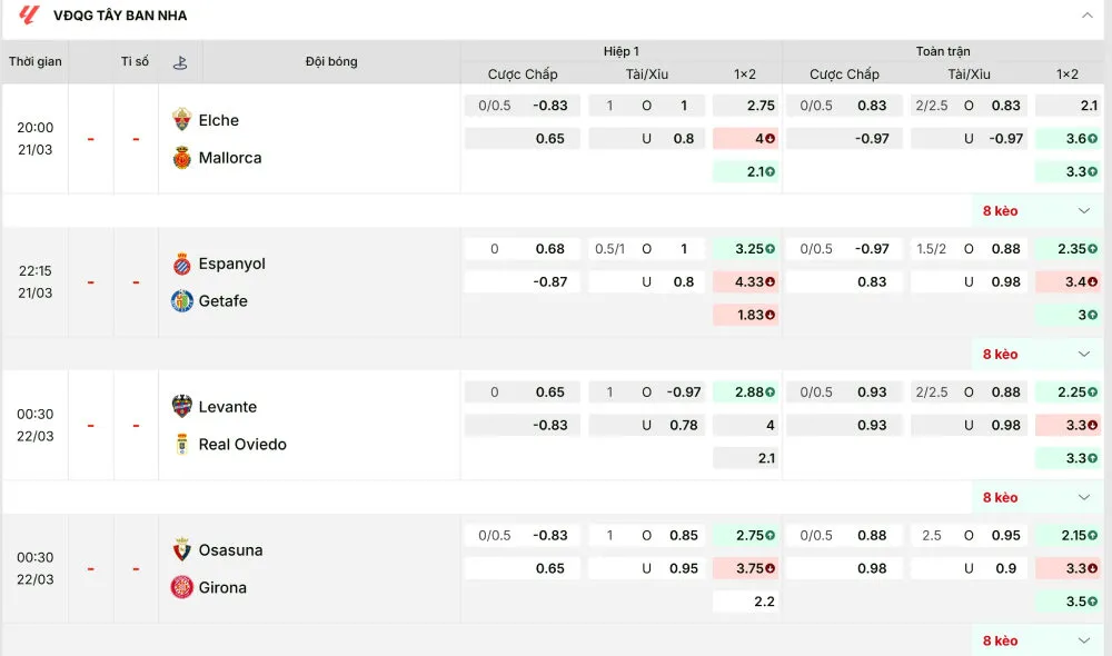 Kèo Tây Ban Nha thường có tỉ số chấp sâu cho kèo trên