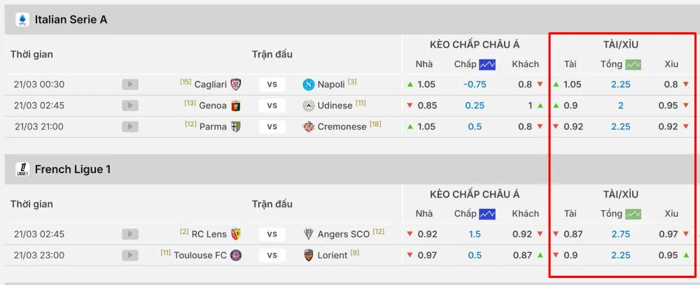 Kèo tài xỉu có cách đọc khá đơn giản